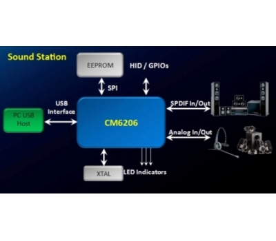 CM6206